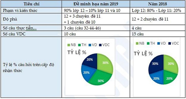 Bảng so sánh đề thi minh họa 2019 với đề thi 2018