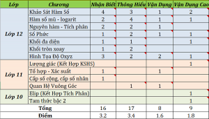 Ma trận đề thi Toán thpt quốc gia năm 2019 cho học sinh tham khảo