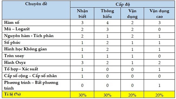 Các chuyên đề và tần suất câu hỏi ra trong đề thi thpt quốc gia