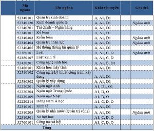 hiều Trường Đại Học Phía Nam Công Bố Chỉ Tiêu Tuyển Sinh