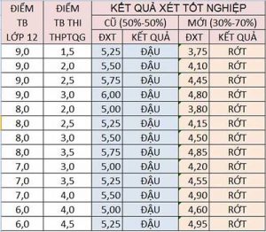 Thi thpt quốc gia 2019 cảnh báo các trường nâng điểm học bạ