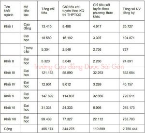 bộ công bố khởi ngành thí sinh lựa chọn nhiều ngành năm 2018 cho học sinh tham khảo