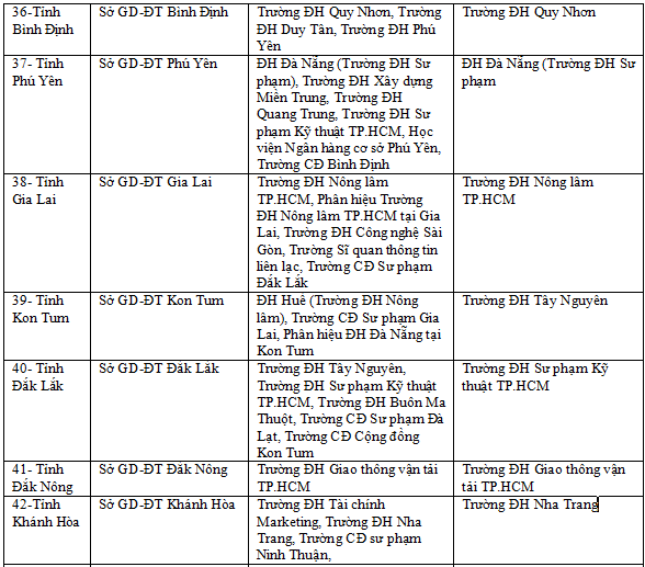 Danh sách các trường Đại học về coi thi thpt quốc gia năm 2019 trên toàn quốc 6