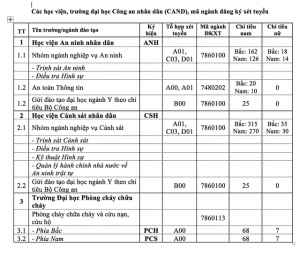 Mã ngành xét tuyển của các trường ngành Công An